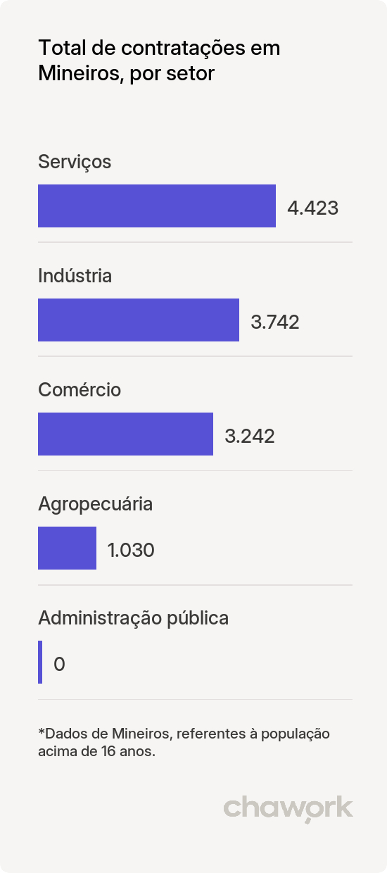 Total de contratações por setor em Mineiros, GO
