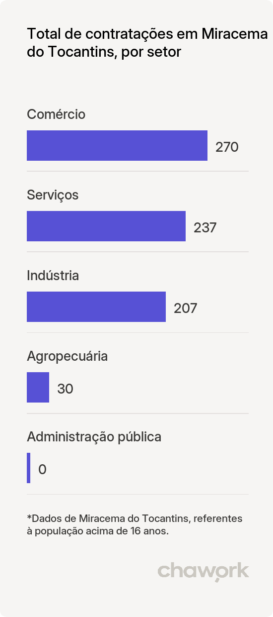 Total de contratações por setor em Miracema do Tocantins, TO