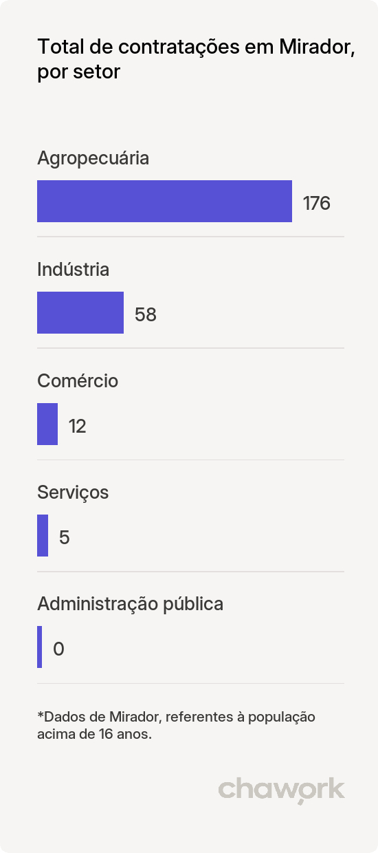 Total de contratações por setor em Mirador, PR