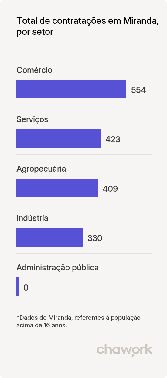 Total de contratações por setor em Miranda, MS