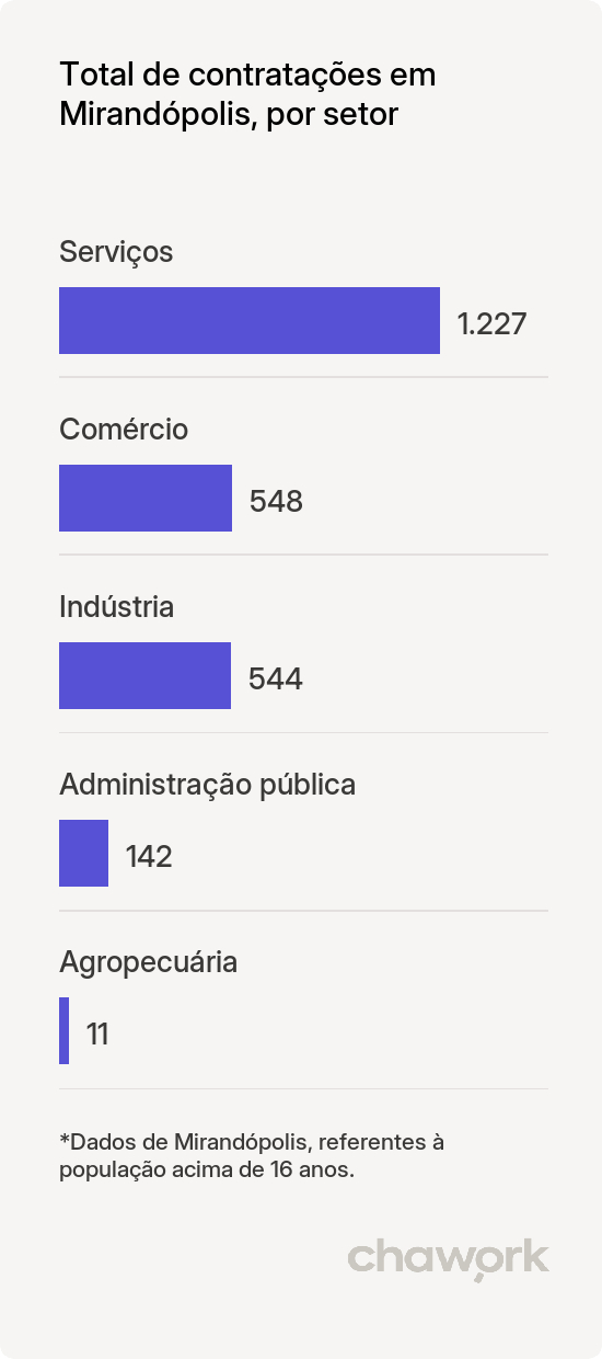 Total de contratações por setor em Mirandópolis, SP