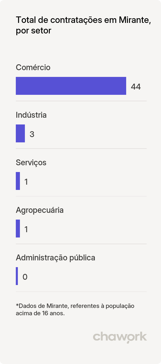 Total de contratações por setor em Mirante, BA