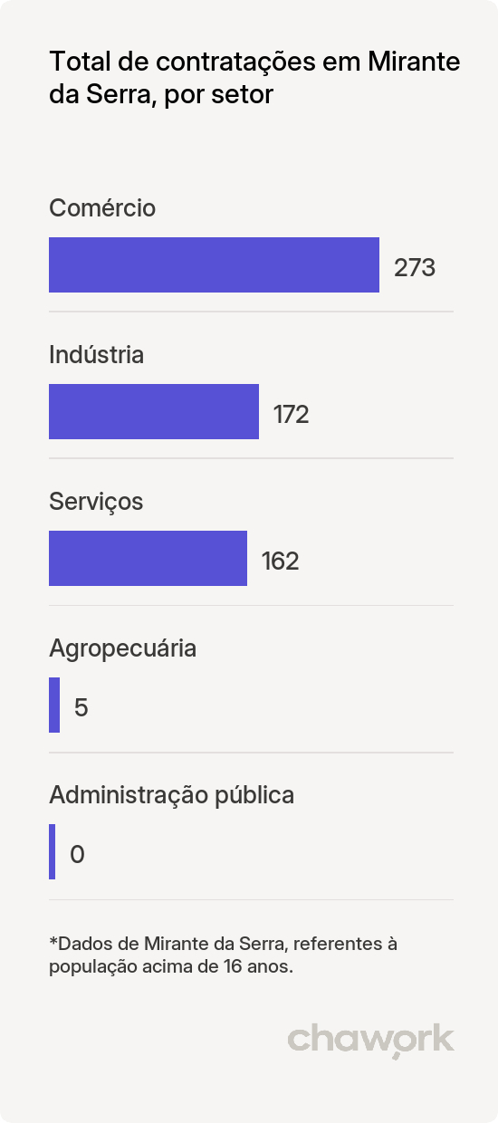 Total de contratações por setor em Mirante da Serra, RO