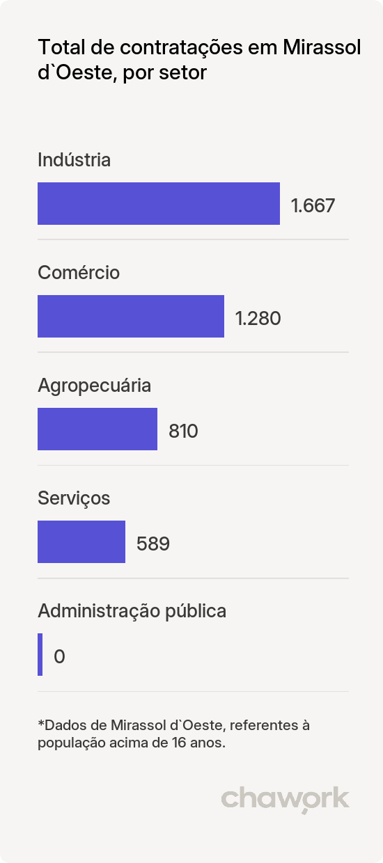 Total de contratações por setor em Mirassol d`Oeste, MT