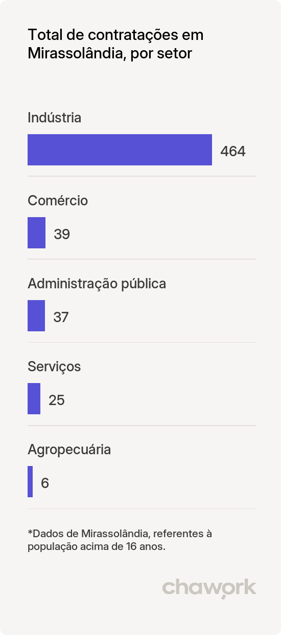 Total de contratações por setor em Mirassolândia, SP