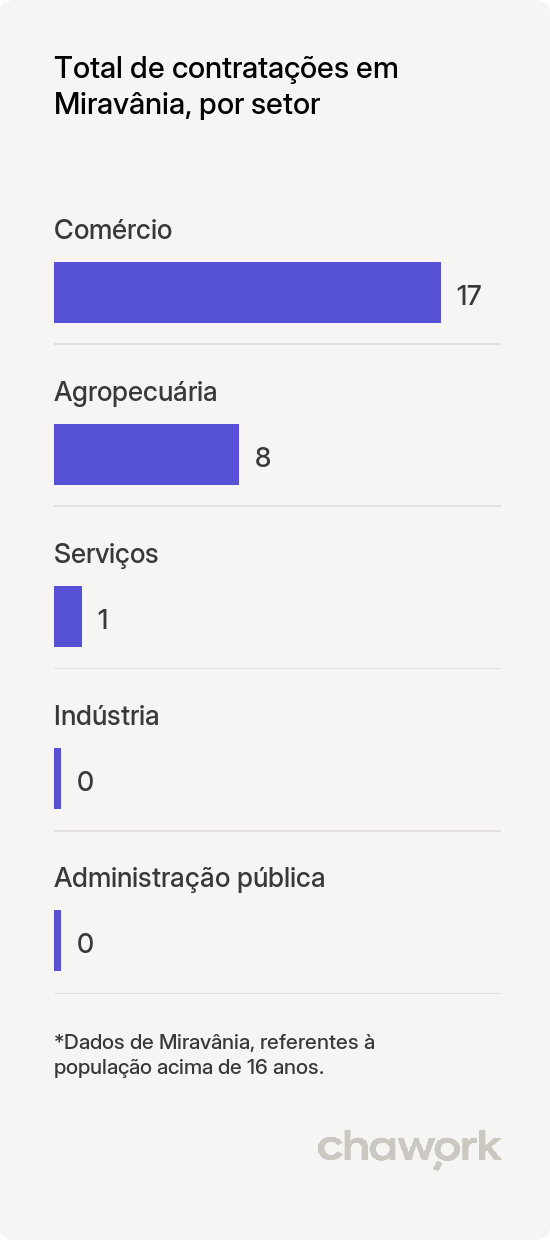 Total de contratações por setor em Miravânia, MG