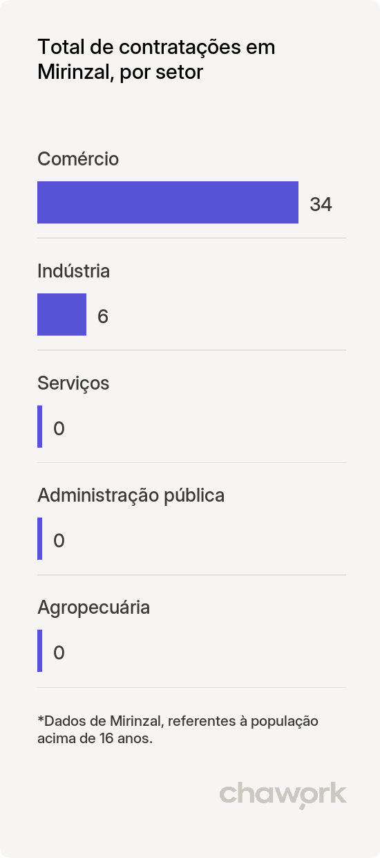 Total de contratações por setor em Mirinzal, MA