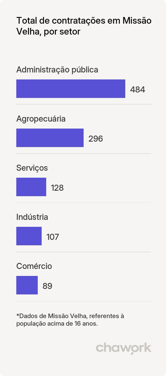 Total de contratações por setor em Missão Velha, CE