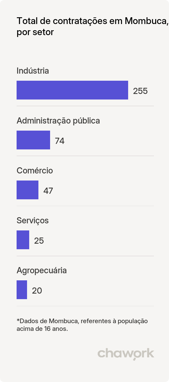 Total de contratações por setor em Mombuca, SP