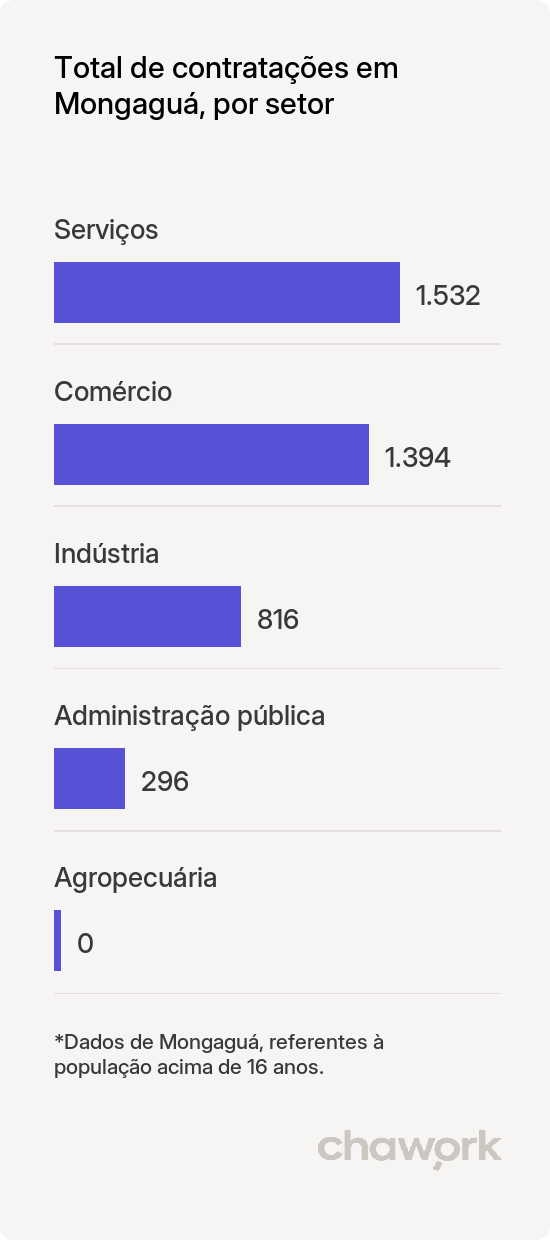 Total de contratações por setor em Mongaguá, SP