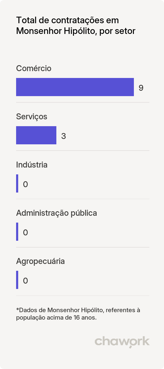 Total de contratações por setor em Monsenhor Hipólito, PI