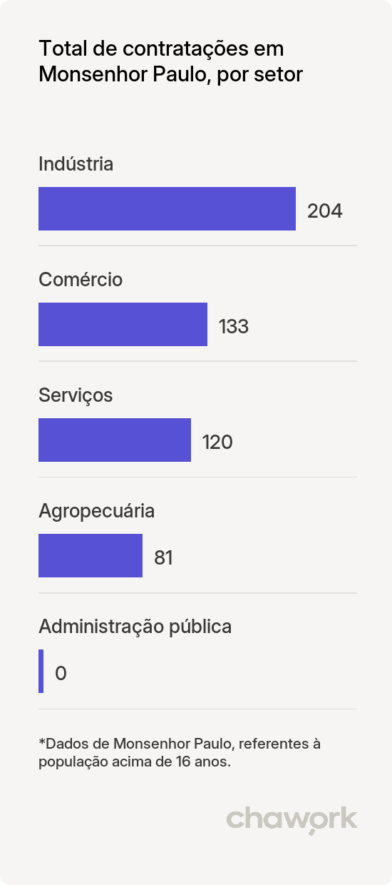 Total de contratações por setor em Monsenhor Paulo, MG