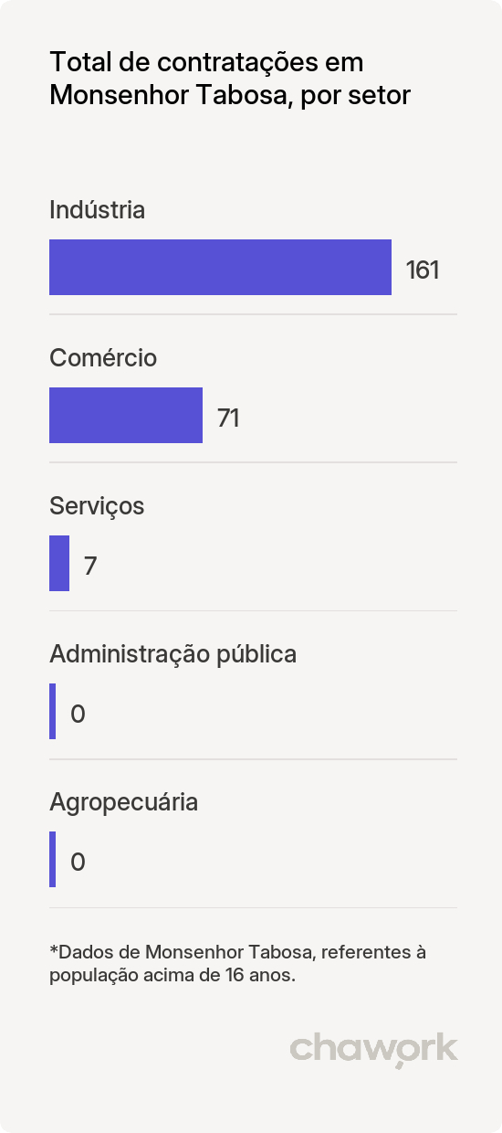 Total de contratações por setor em Monsenhor Tabosa, CE