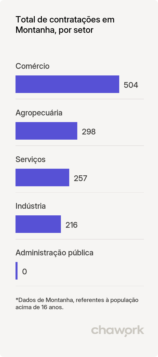 Total de contratações por setor em Montanha, ES