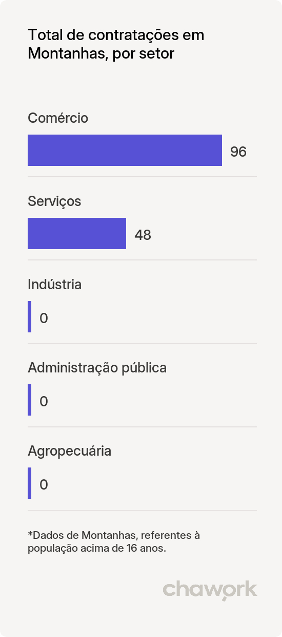 Total de contratações por setor em Montanhas, RN