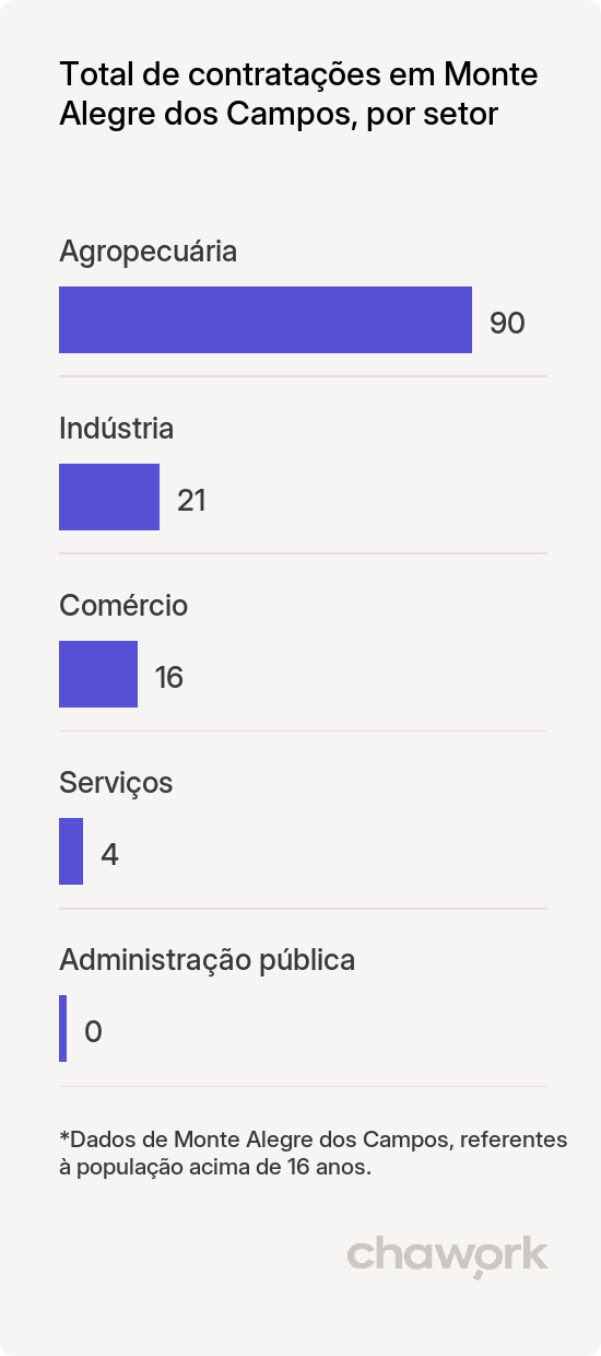 Total de contratações por setor em Monte Alegre dos Campos, RS