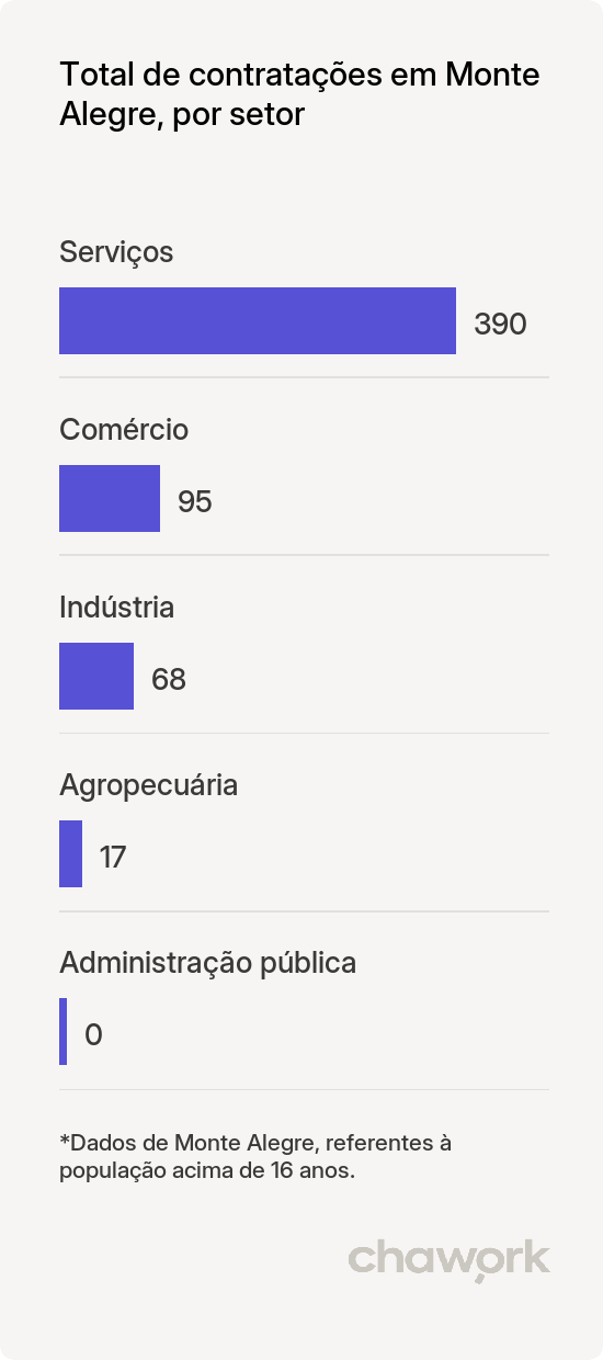 Total de contratações por setor em Monte Alegre, PA