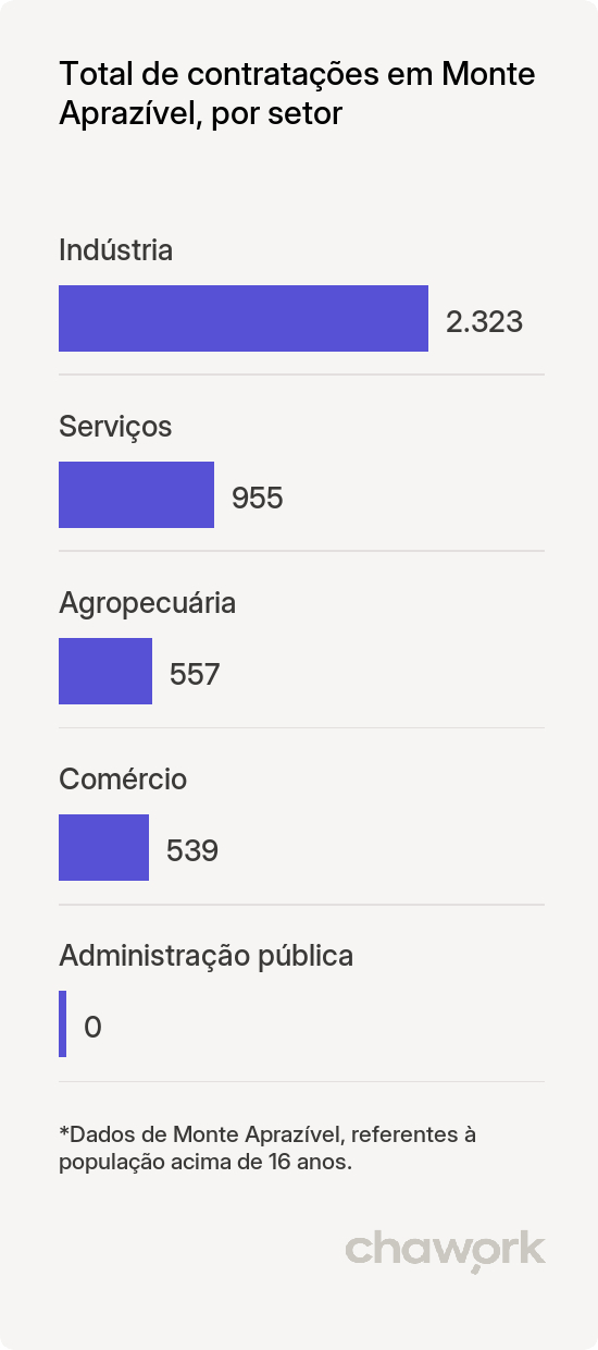 Total de contratações por setor em Monte Aprazível, SP