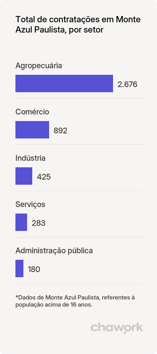 Total de contratações por setor em Monte Azul Paulista, SP