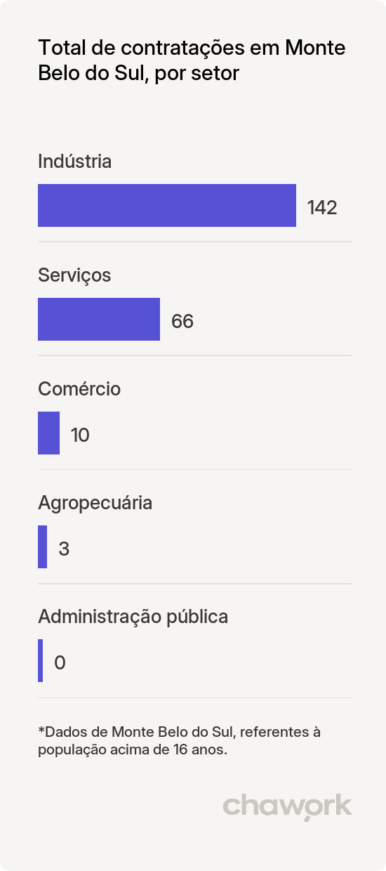 Total de contratações por setor em Monte Belo do Sul, RS