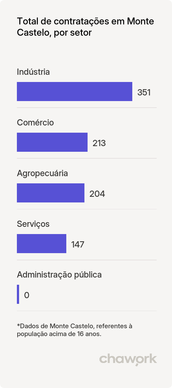 Total de contratações por setor em Monte Castelo, SP