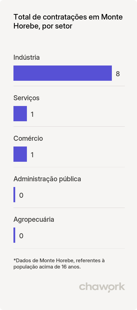 Total de contratações por setor em Monte Horebe, PB