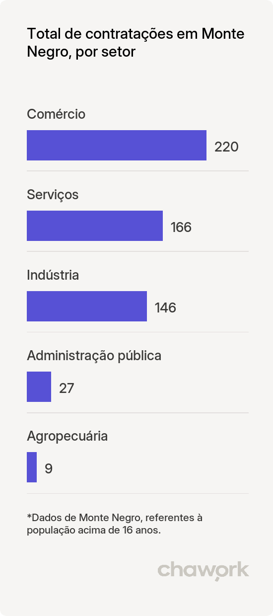 Total de contratações por setor em Monte Negro, RO