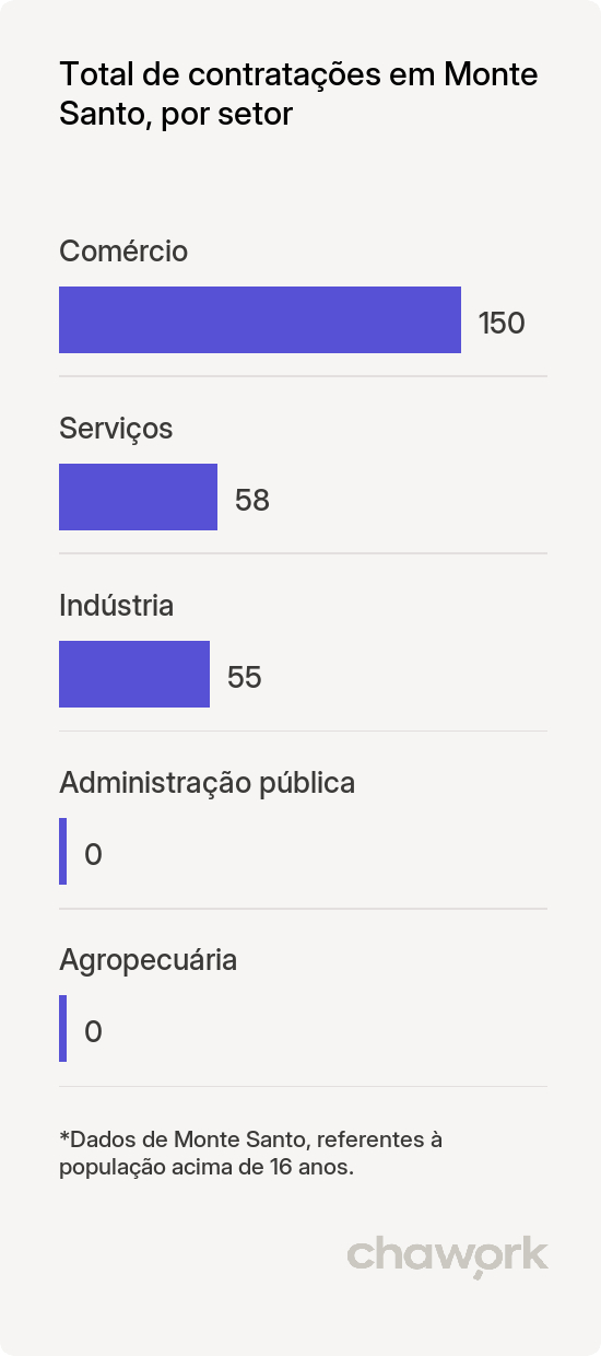Total de contratações por setor em Monte Santo, BA