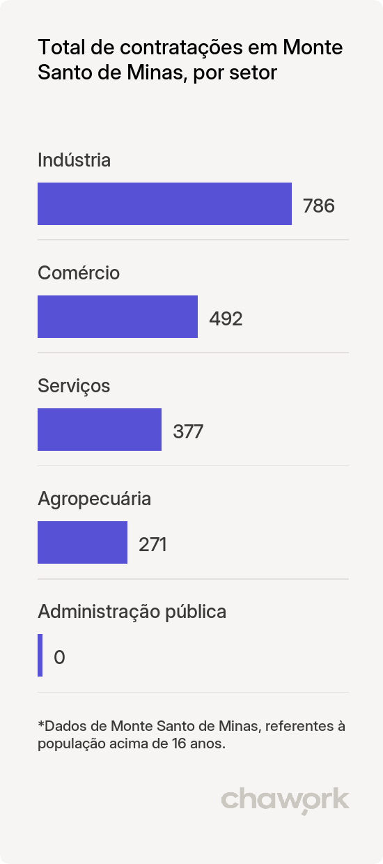 Total de contratações por setor em Monte Santo de Minas, MG