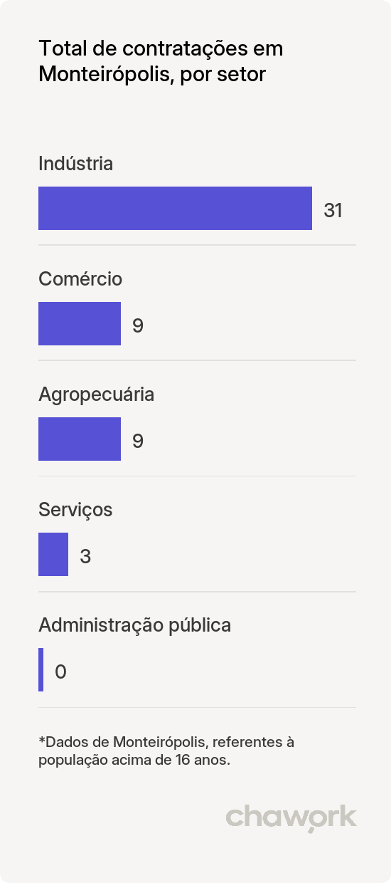 Total de contratações por setor em Monteirópolis, AL