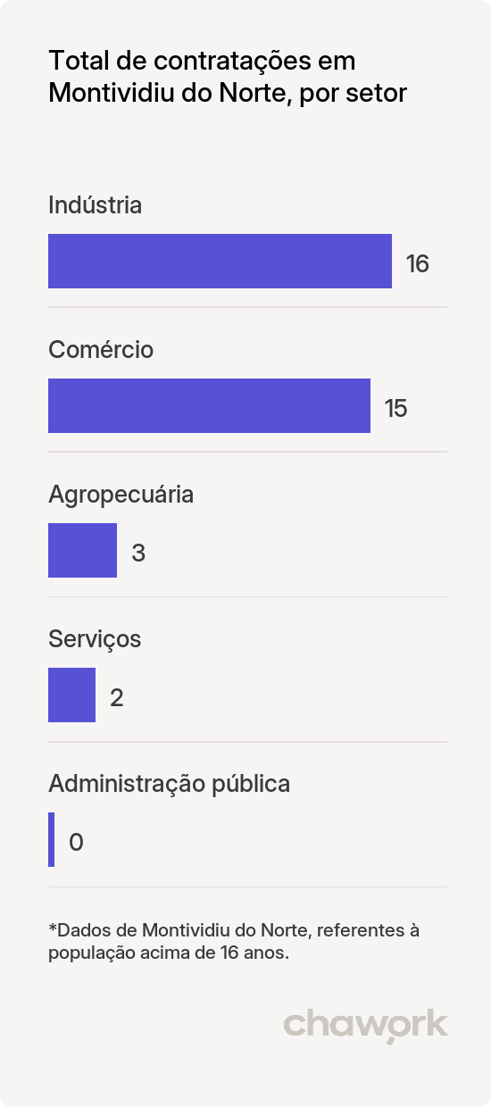 Total de contratações por setor em Montividiu do Norte, GO