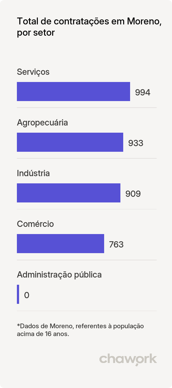 Total de contratações por setor em Moreno, PE