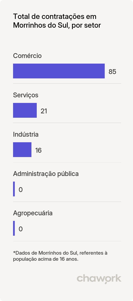Total de contratações por setor em Morrinhos do Sul, RS