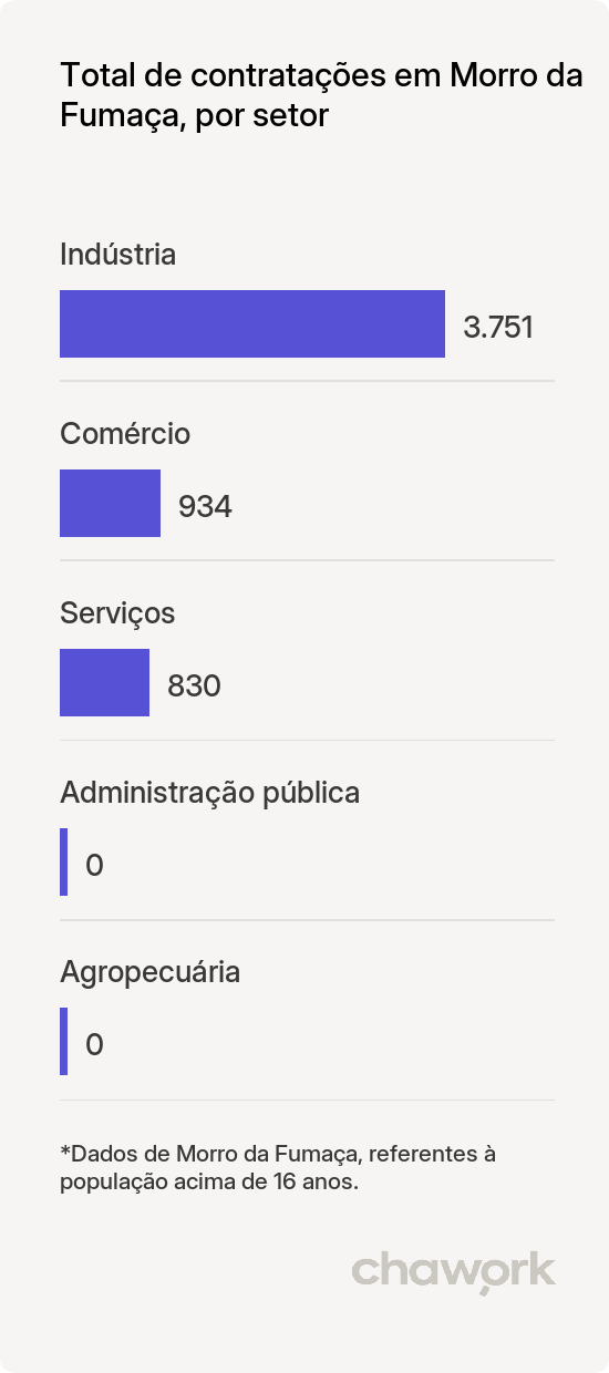 Total de contratações por setor em Morro da Fumaça, SC