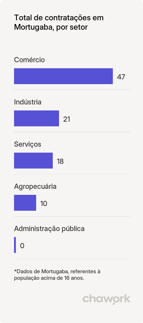 Total de contratações por setor em Mortugaba, BA