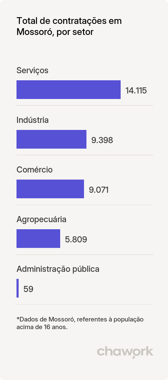Total de contratações por setor em Mossoró, RN