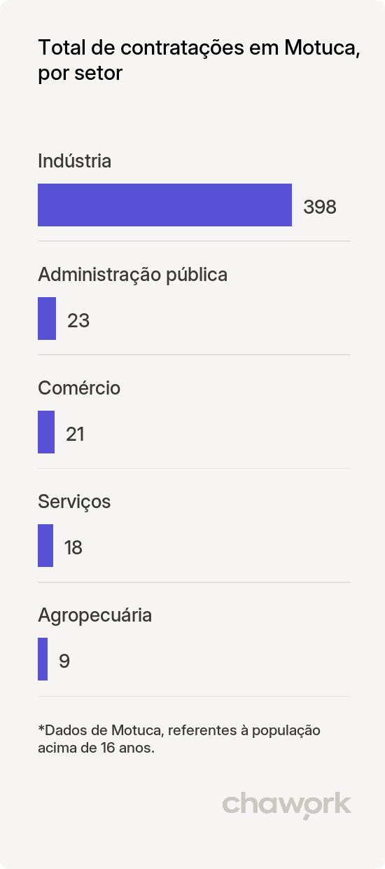 Total de contratações por setor em Motuca, SP