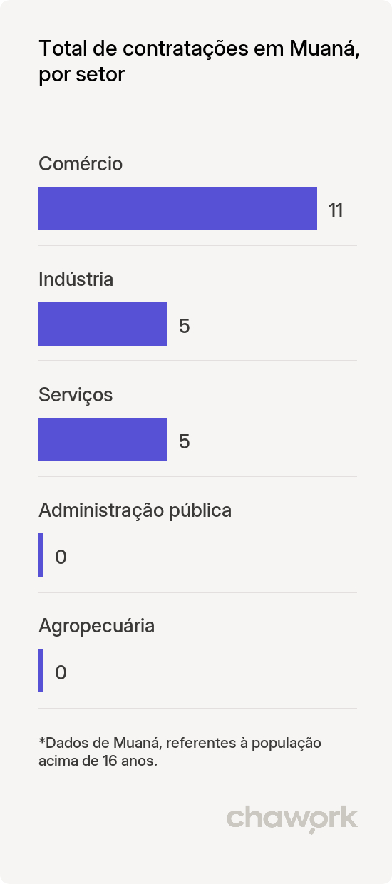 Total de contratações por setor em Muaná, PA