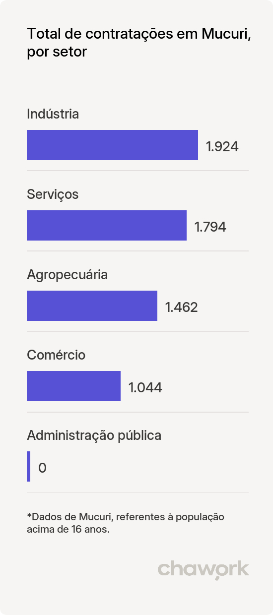 Total de contratações por setor em Mucuri, BA