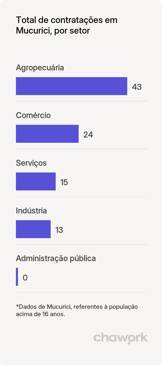 Total de contratações por setor em Mucurici, ES
