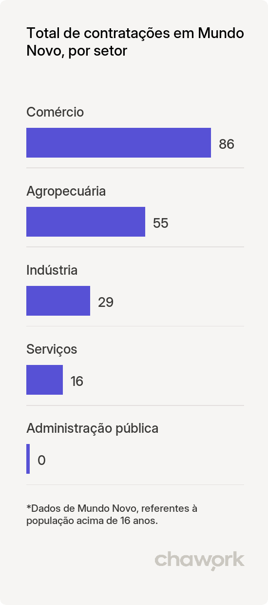 Total de contratações por setor em Mundo Novo, MS