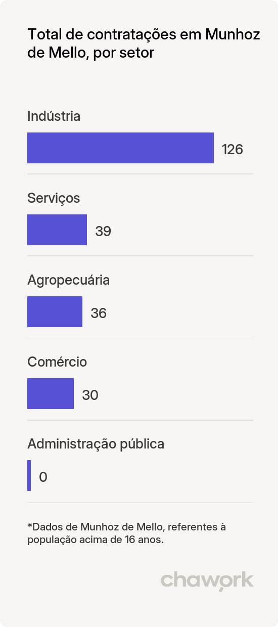 Total de contratações por setor em Munhoz de Mello, PR