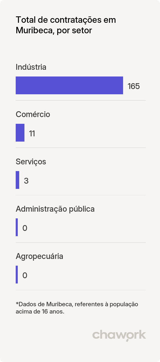 Total de contratações por setor em Muribeca, SE