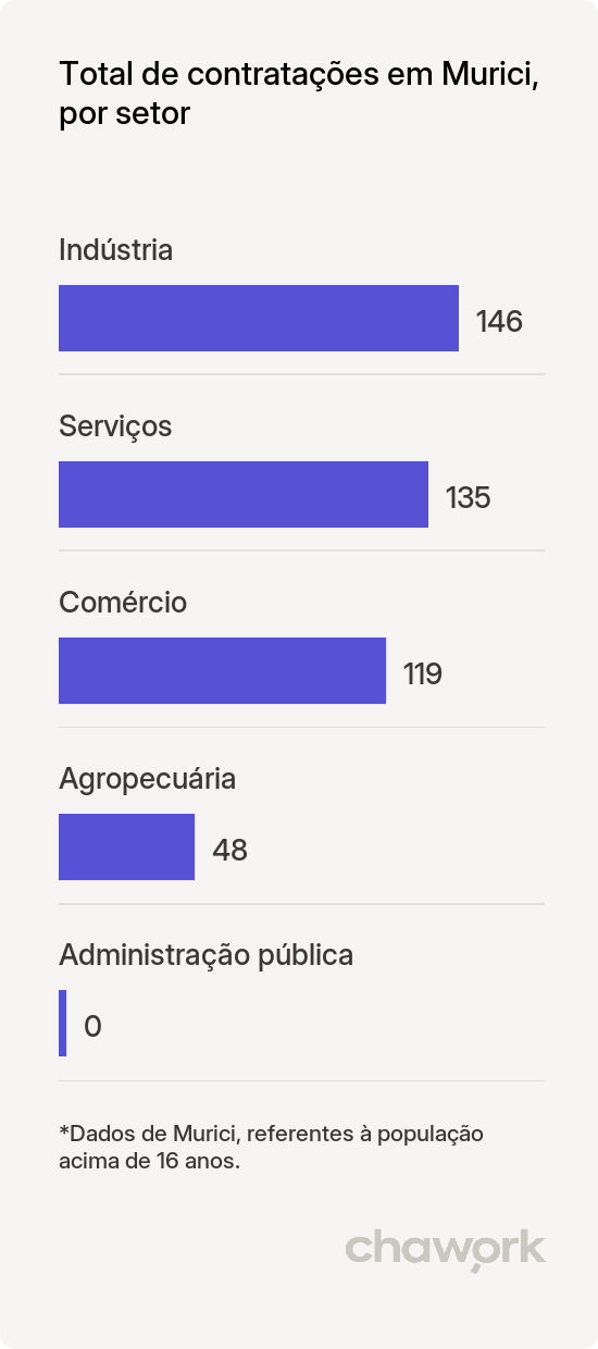 Total de contratações por setor em Murici, AL