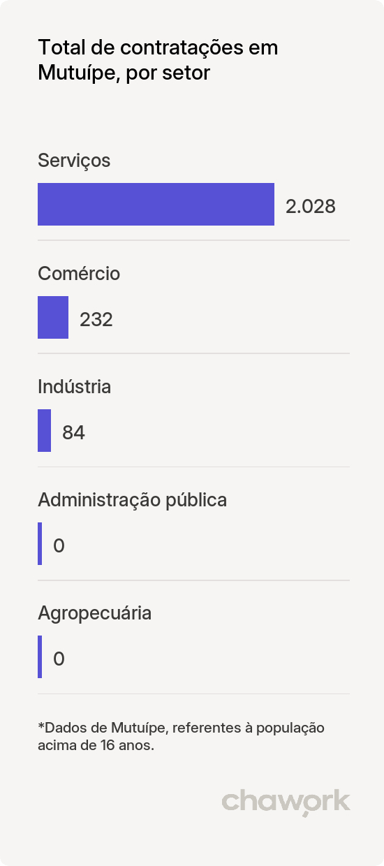 Total de contratações por setor em Mutuípe, BA