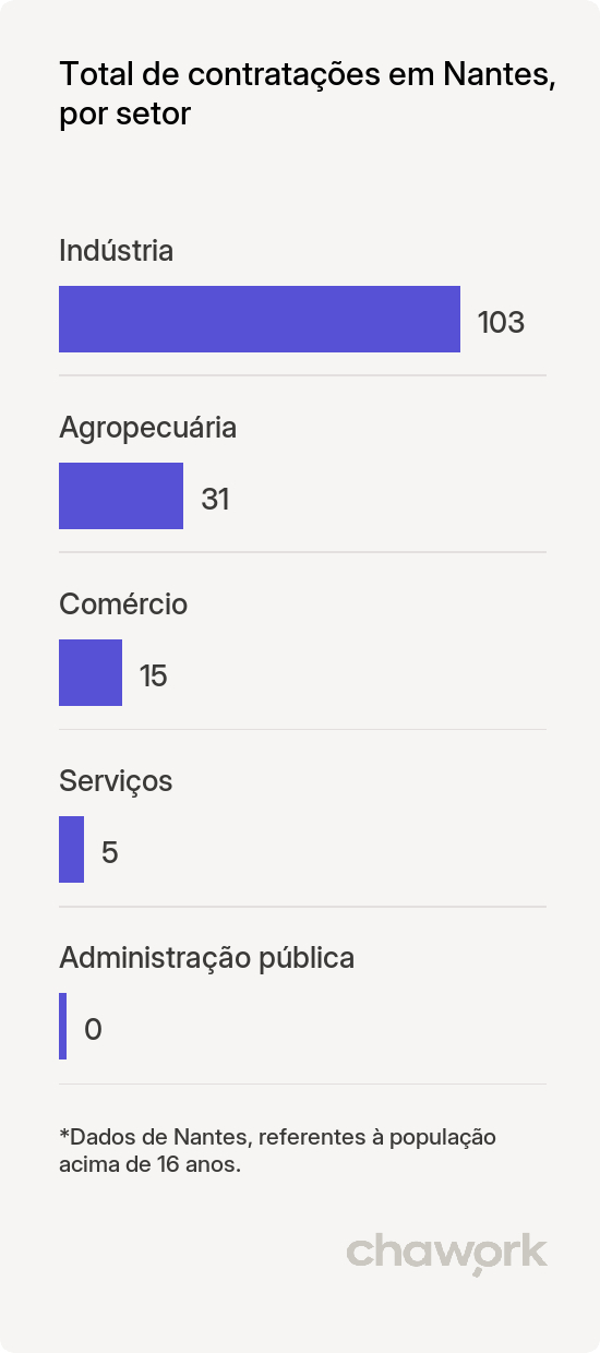 Total de contratações por setor em Nantes, SP