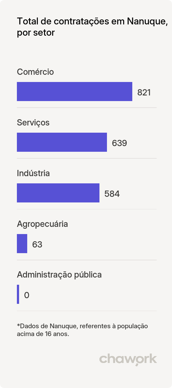 Total de contratações por setor em Nanuque, MG