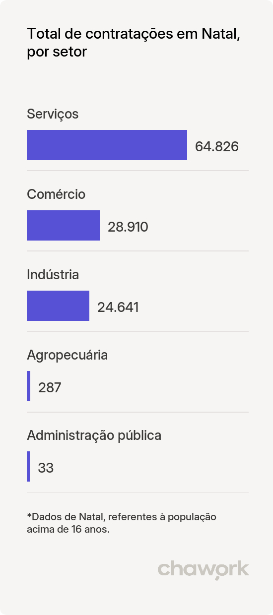 Total de contratações por setor em Natal, RN