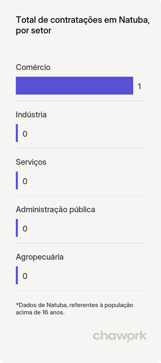 Total de contratações por setor em Natuba, PB