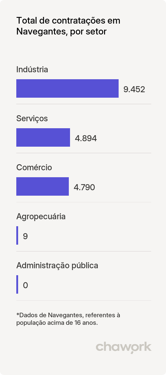 Total de contratações por setor em Navegantes, SC